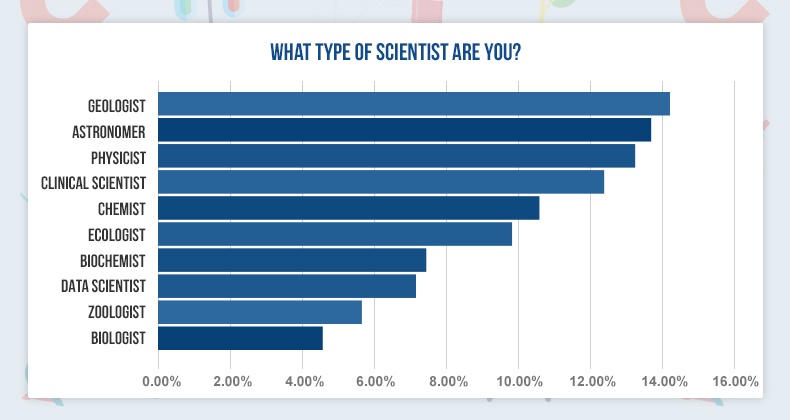 Science Quiz Results - Graph