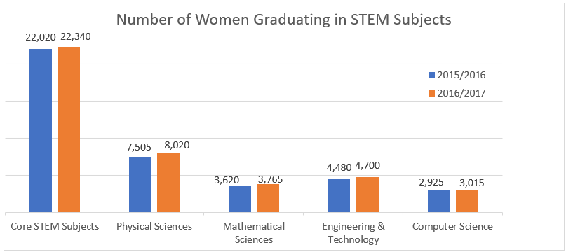 Number of Women Graduating in STEM Subjects