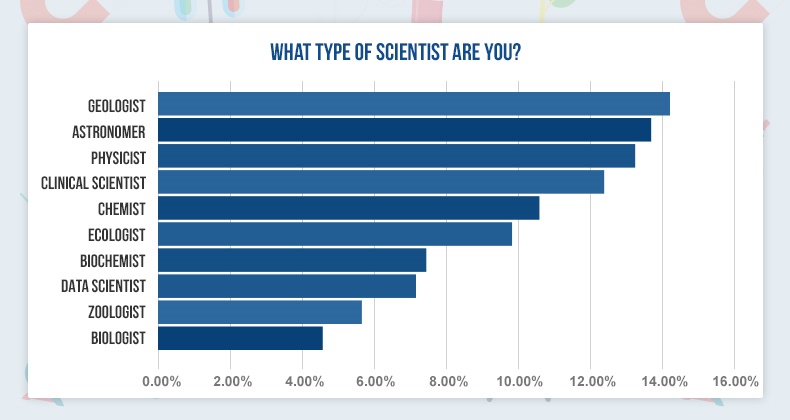 science-quiz-results-geologist-astronomer-prove-most-popular-professions